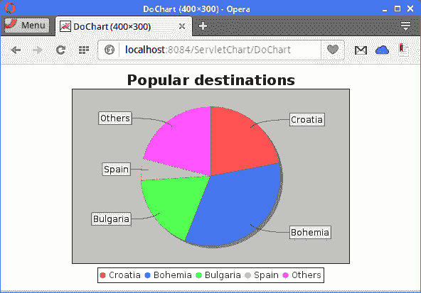 A pie chart in a browser